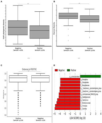 The analysis of gut microbiota in patients with bile acid diarrhoea treated with colesevelam